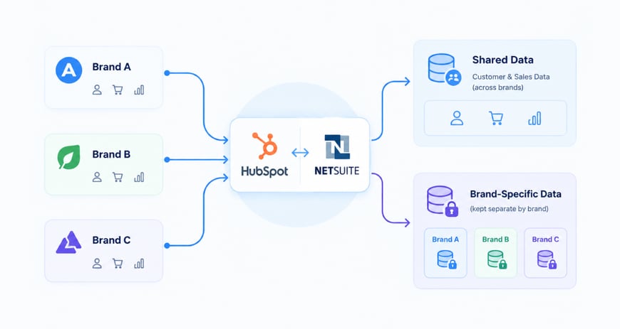 Brand-to-Brand Data Integration-1