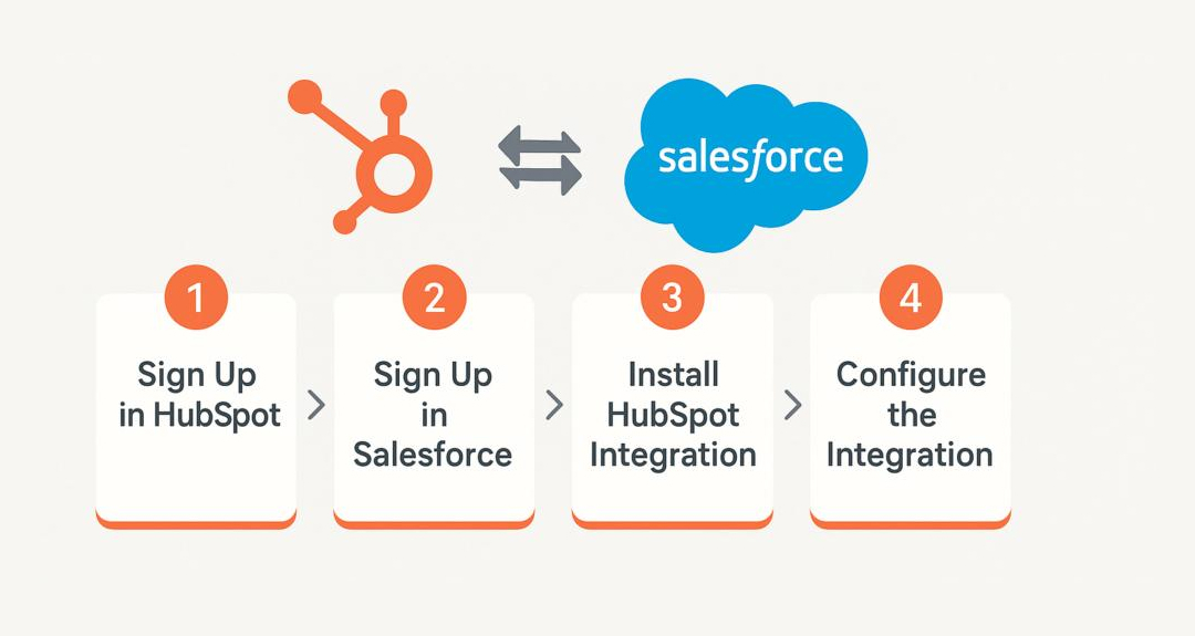 How Does HubSpot Salesforce Integration Work_