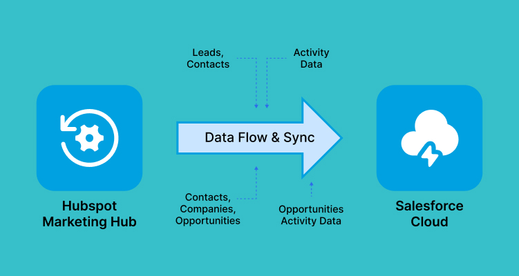 Why Businesses Integrate HubSpot with Salesforce